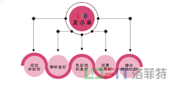 LED显示屏